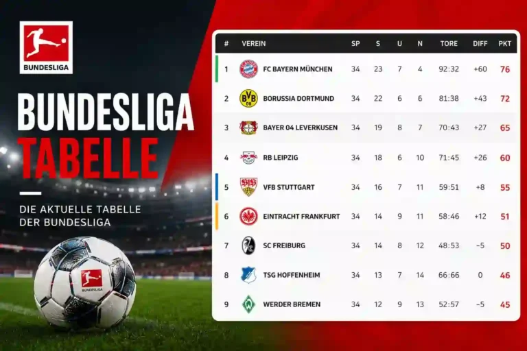Bundesliga Tabelle